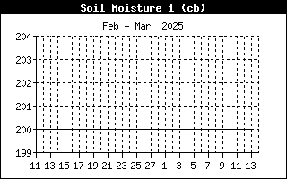 Soil Moisture 1