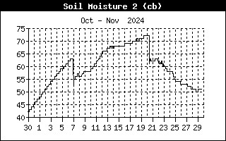 Soil Moisture 2