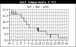 Soil Temperature 2