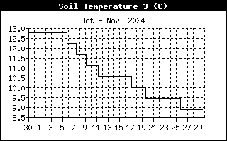 Soil Temperature 3