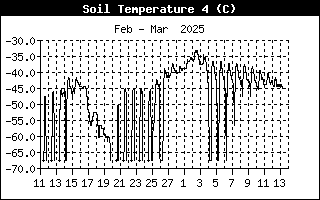 Soil Temperature 4