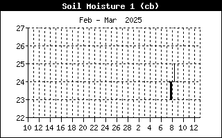 Soil Moisture 1