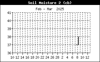 Soil Moisture 2