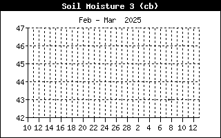 Soil Moisture 3