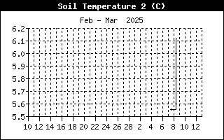 Soil Temperature 2