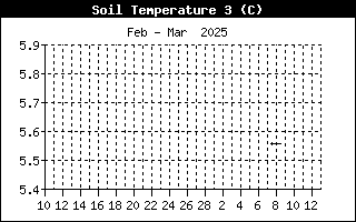 Soil Temperature 3