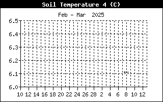 Soil Temperature 4