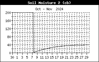 Soil Moisture 2