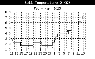 Soil Temperature 2