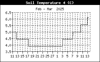 Soil Temperature 4