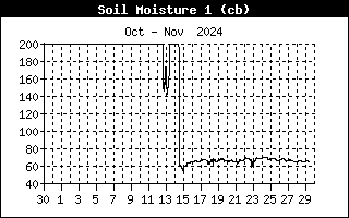 Soil Moisture 1