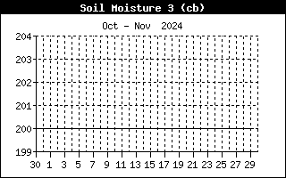 Soil Moisture 3