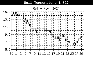 Soil Temperature 1