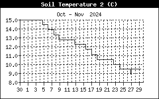 Soil Temperature 2