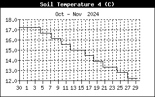 Soil Temperature 4